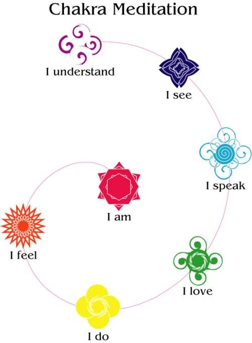chakra meditation chart
